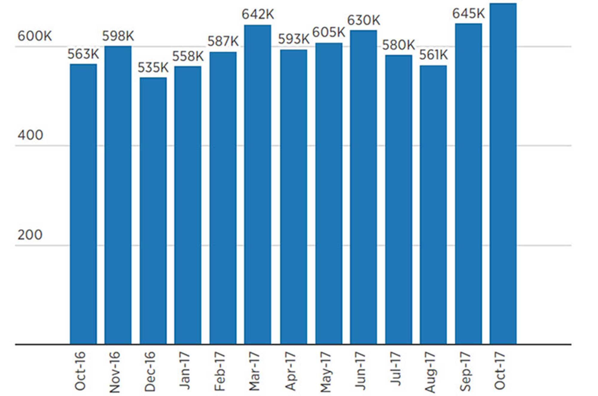 Home Sales Chart