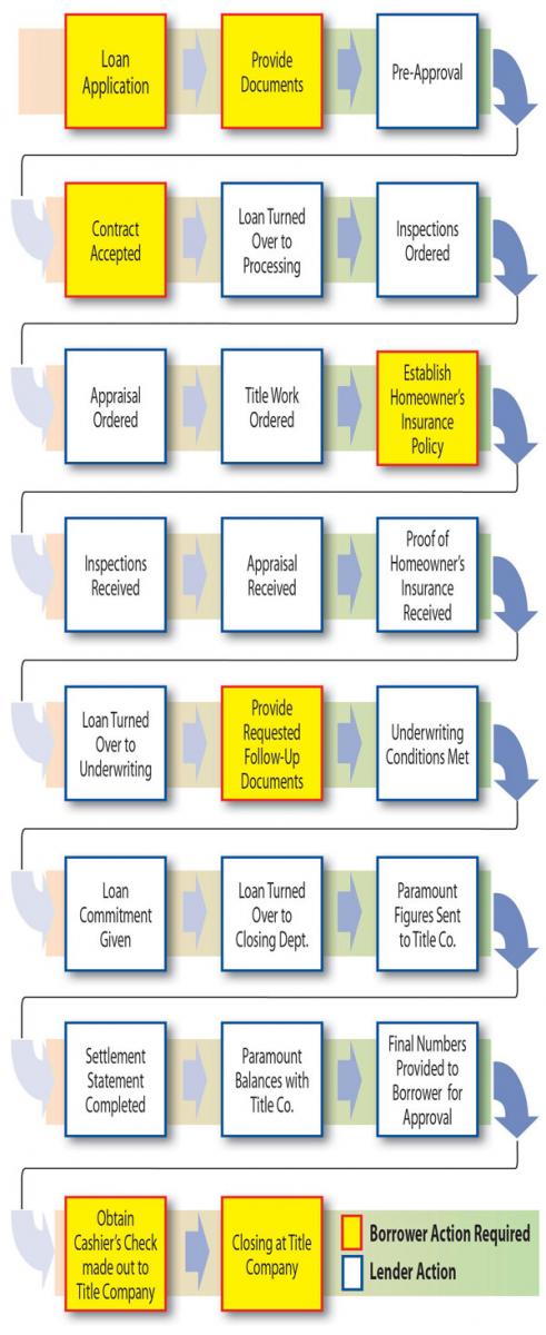 Loan Application And Processing Flowchart The Flowchart Explains The Images