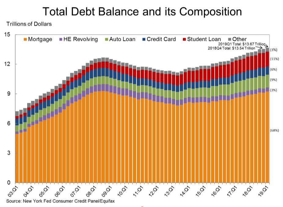 Total Household Debt