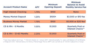 Paramount Bank St Louis North County APY Checking CD Savings IRA Minimum Balance Money market Deposit Certificate